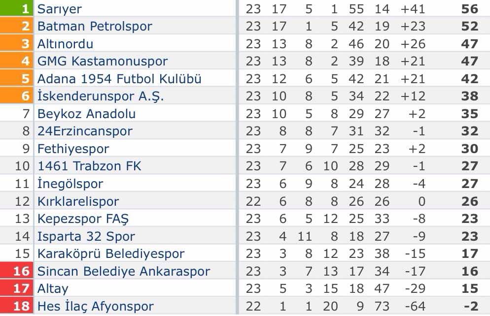 Fethiyespor League Table