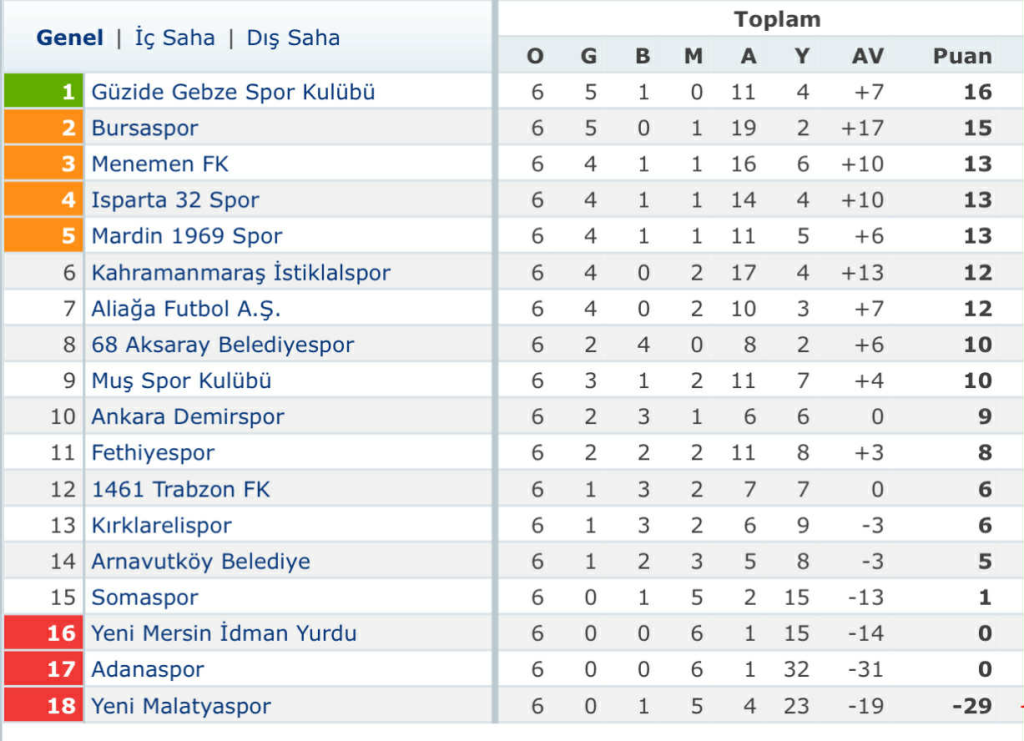 League Table
